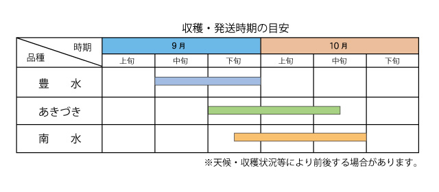 男鹿・南秋梨収穫表